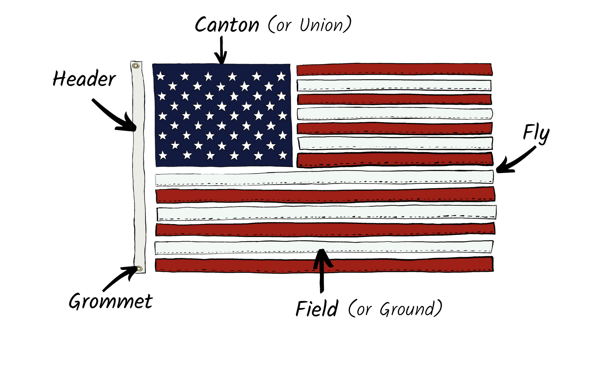 Hand drawn American Flag Parts diagram 